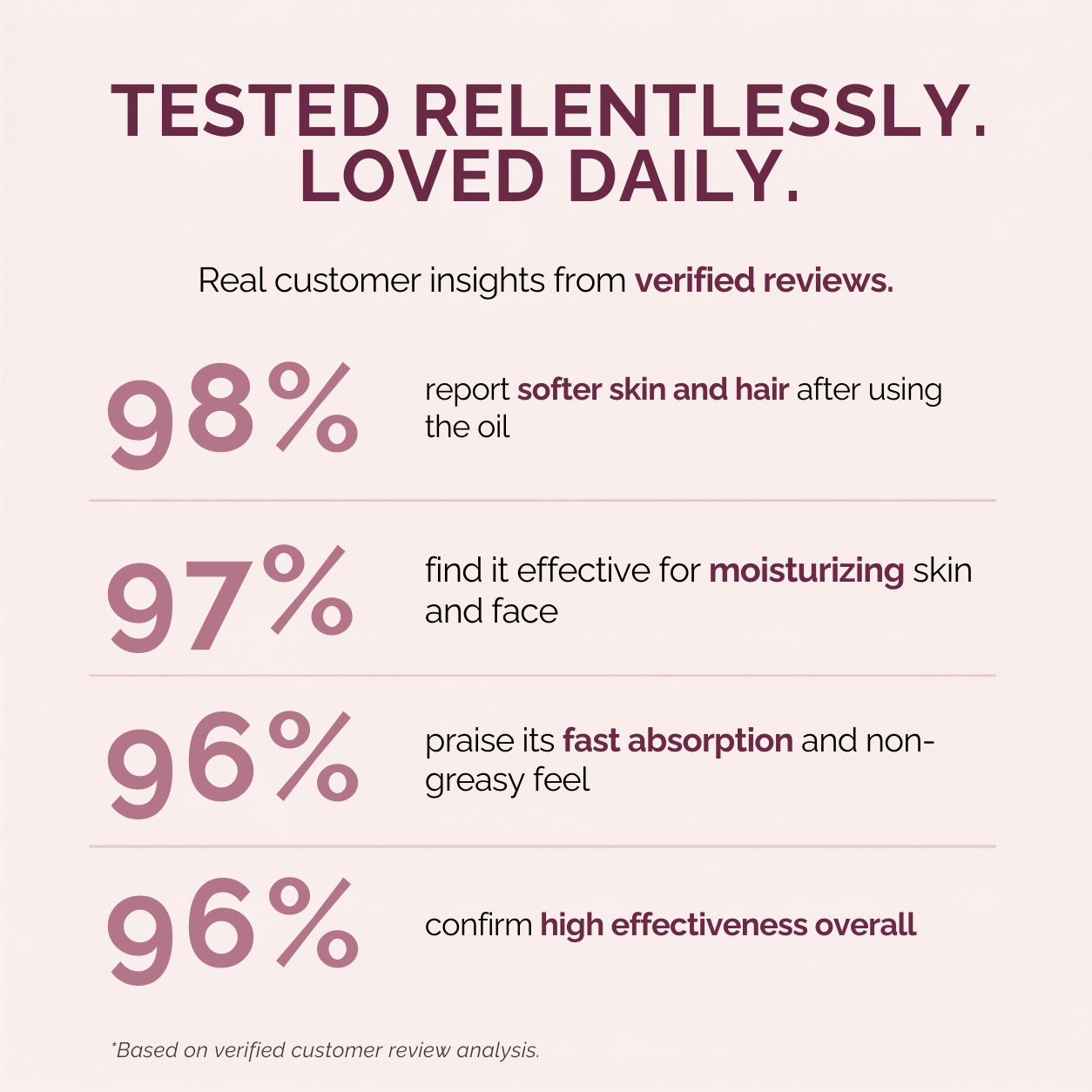 A customer review infographic with a light pink background and dark plum text. It features four large percentages (98%, 97%, 96%, 96%) with corresponding positive skin and hair care testimonials below, under the heading 'TESTED RELENTLESSLY.