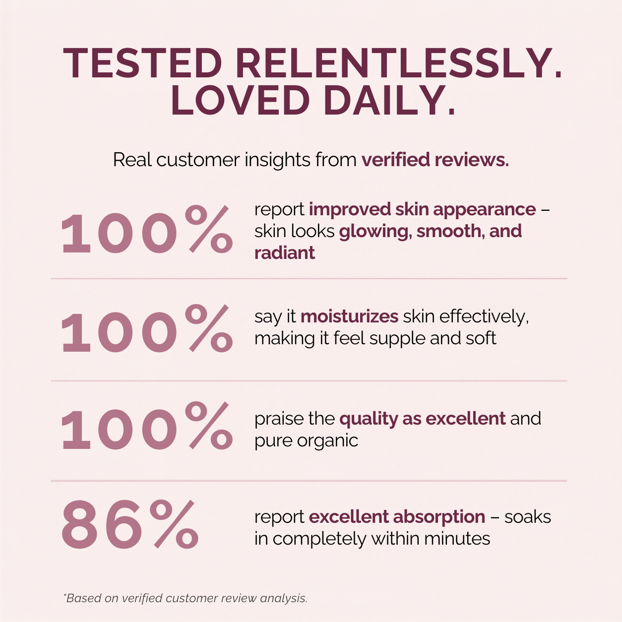 A marketing infographic on a pale pink background with dark maroon text and mauve-colored percentages. It reads 'TESTED RELENTLESSLY.