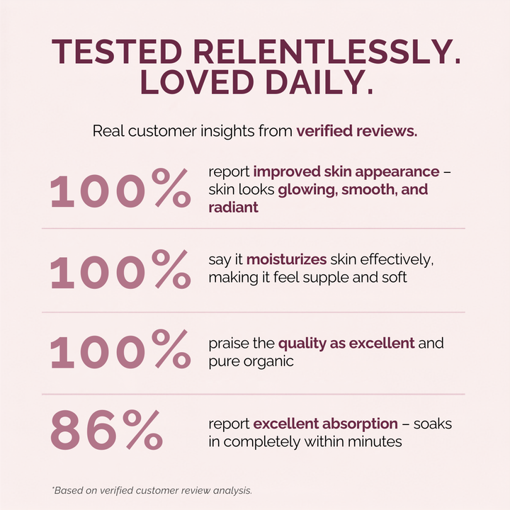 A marketing infographic on a pale pink background with dark maroon text and mauve-colored percentages. It reads 'TESTED RELENTLESSLY.