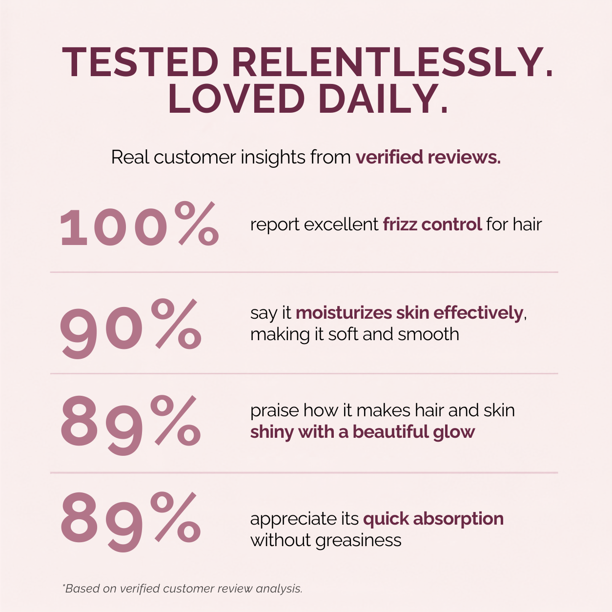 A customer review infographic on a pale pink background with dark burgundy text. It states 'TESTED RELENTLESSLY.