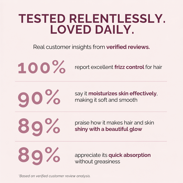 A customer review infographic on a pale pink background with dark burgundy text. It states 'TESTED RELENTLESSLY.