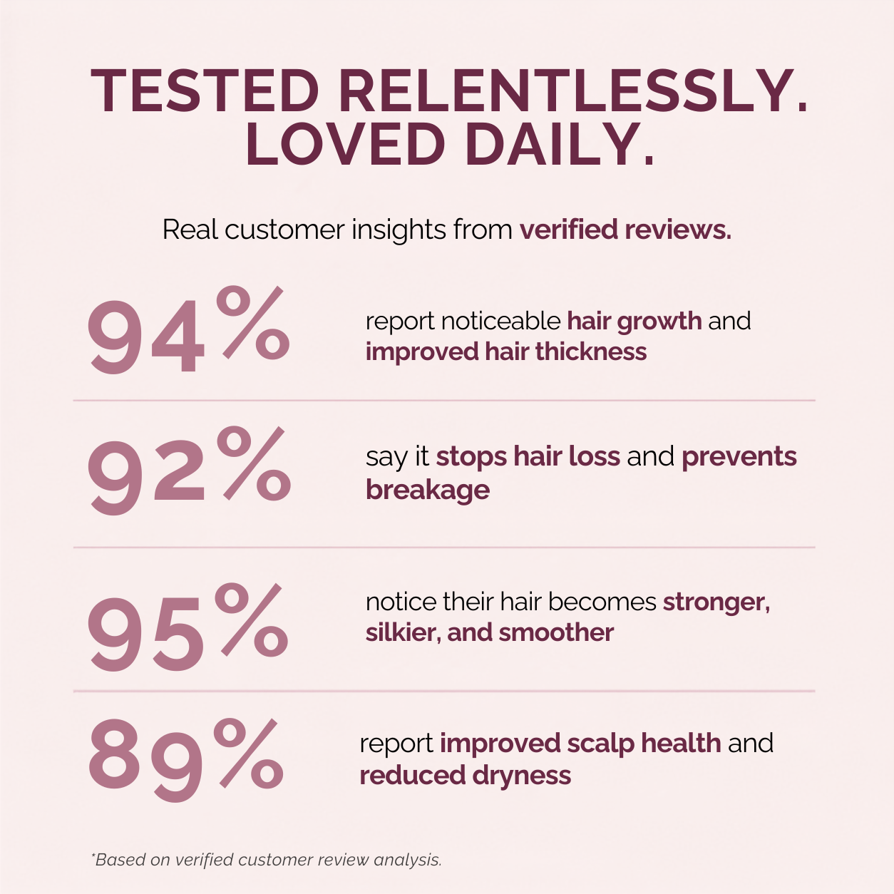 An infographic with a pale pink background and dark burgundy text reading 'TESTED RELENTLESSLY. LOVED DAILY.