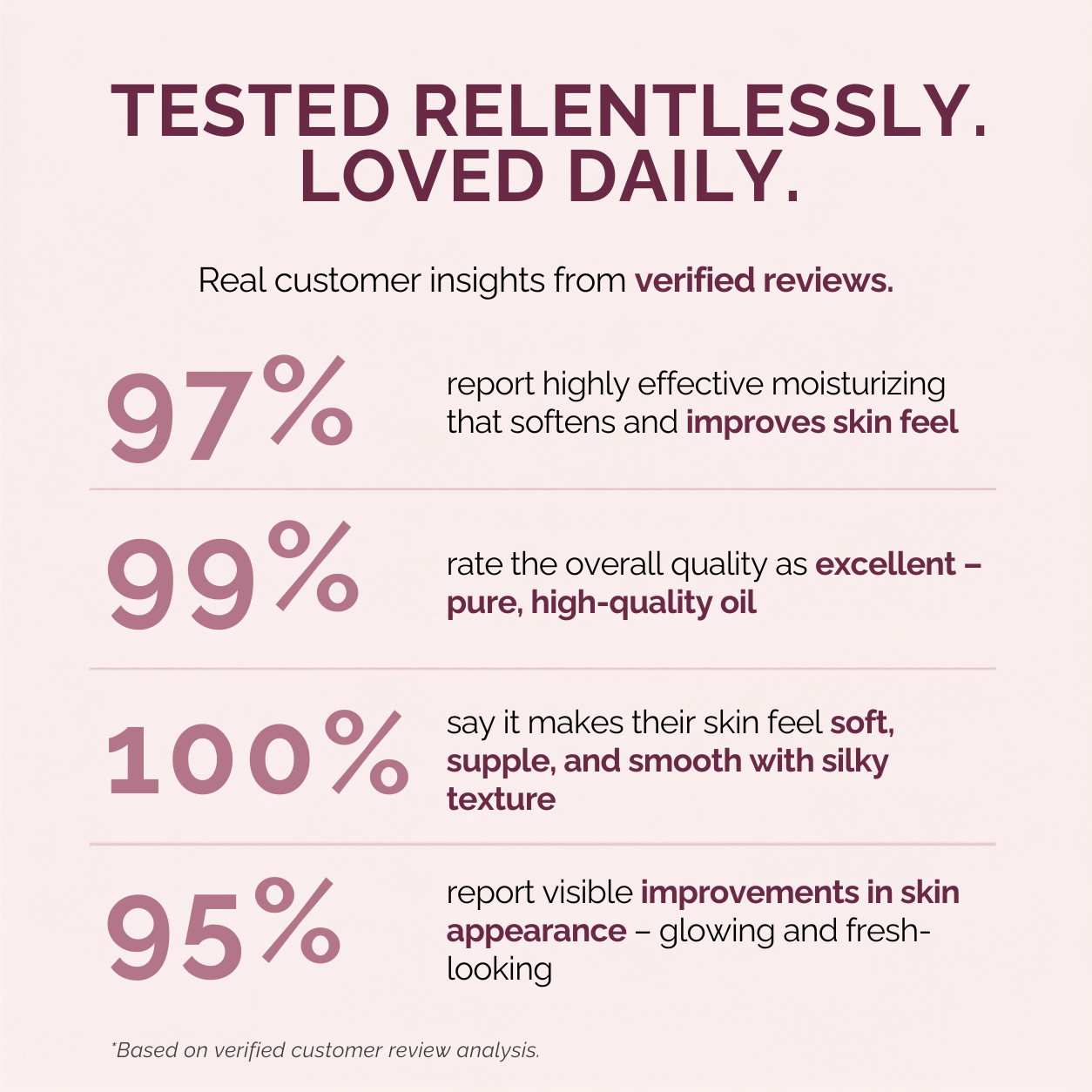 A customer review infographic on a pale pink background with dark maroon text. It states 'TESTED RELENTLESSLY.