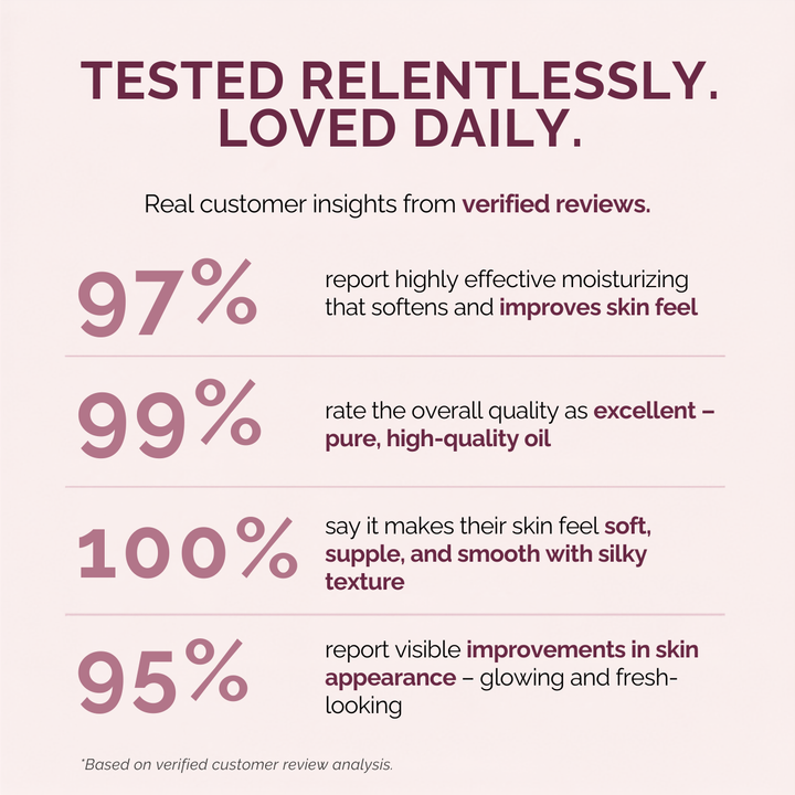 A customer review infographic on a pale pink background with dark maroon text. It states 'TESTED RELENTLESSLY.