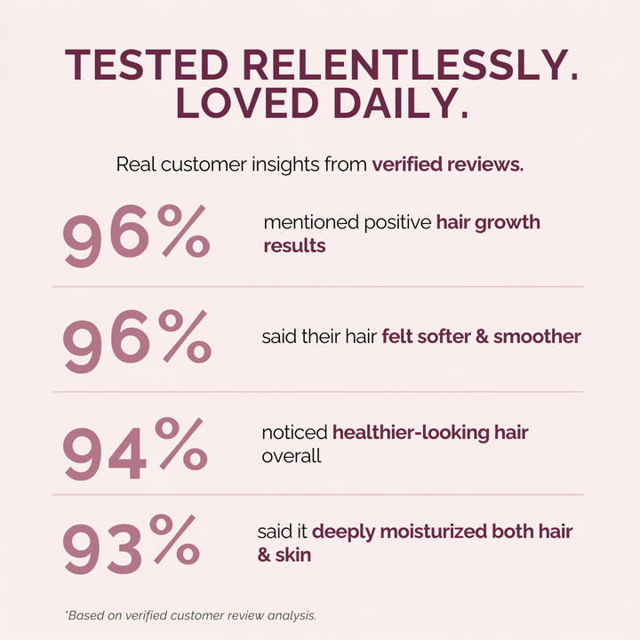 A customer review infographic on a pale pink background with dark burgundy text. It states 'TESTED RELENTLESSLY.