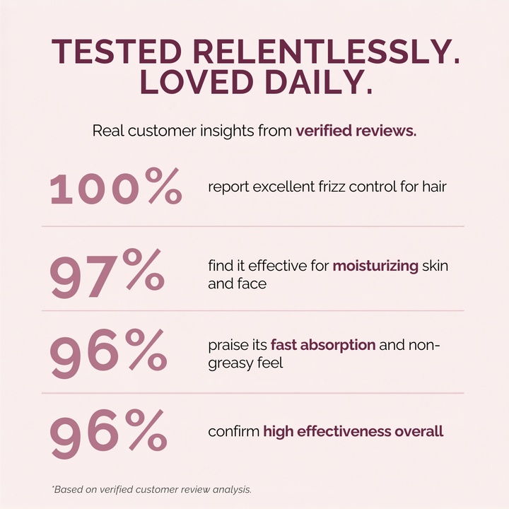 A marketing infographic with a light pink background featuring dark maroon text and large percentage ratings. The headline reads 'TESTED RELENTLESSLY.