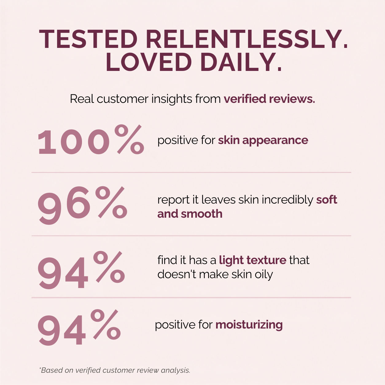 A marketing infographic with a light pink background featuring dark maroon text and statistics from verified customer reviews. The text reads: 'TESTED RELENTLESSLY.