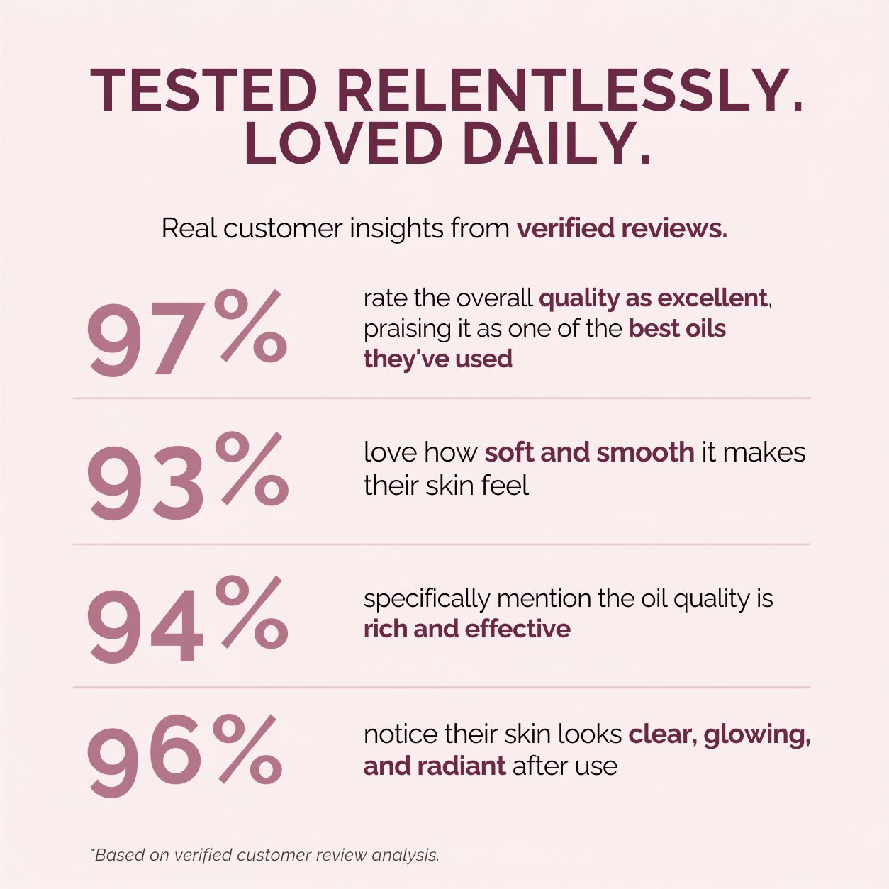 A marketing infographic with a pale pink background and dark burgundy text. The headline reads 'TESTED RELENTLESSLY.