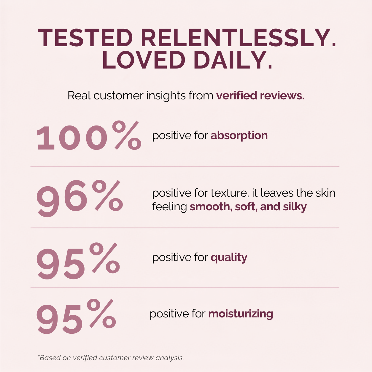 A marketing infographic on a pale pink background with large maroon text reading 'TESTED RELENTLESSLY. LOVED DAILY.