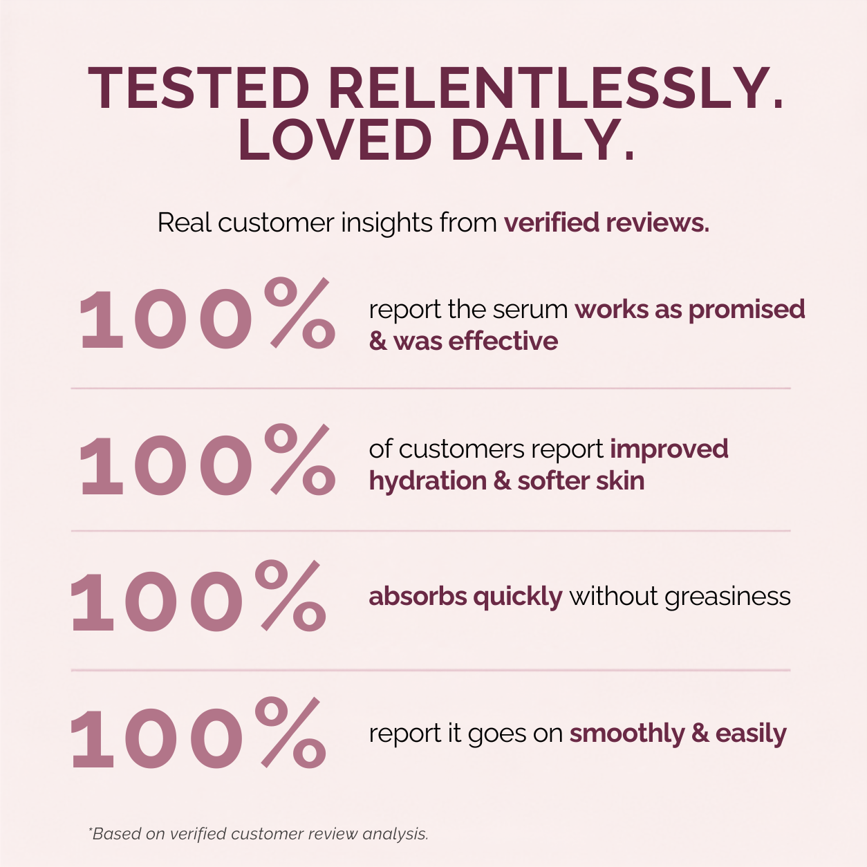 A marketing infographic with a pale pink background and dark plum text. The headline reads 'TESTED RELENTLESSLY.
