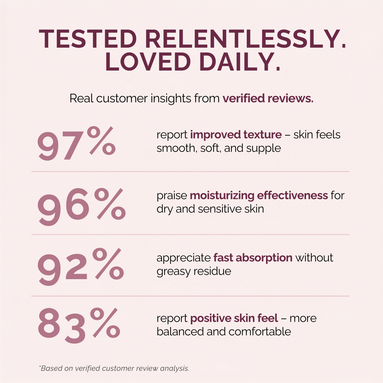 A marketing infographic with a light pink background displaying customer review statistics. The text reads 'TESTED RELENTLESSLY.