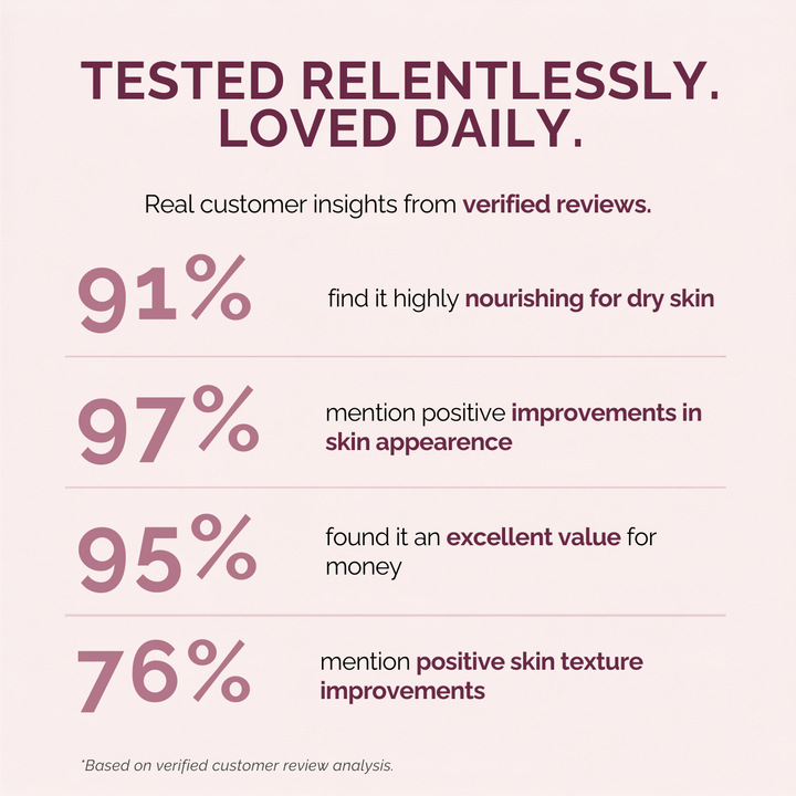 A marketing infographic with a pale pink background and dark plum text. The headline reads 'TESTED RELENTLESSLY.