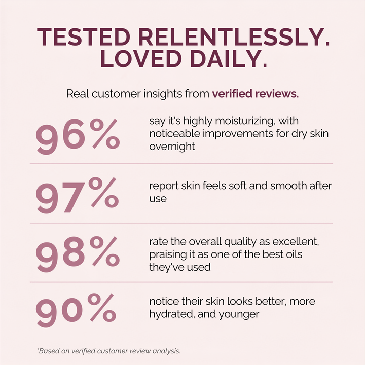 A customer review infographic on a pale pink background with dark purple text. The headline reads 'TESTED RELENTLESSLY.